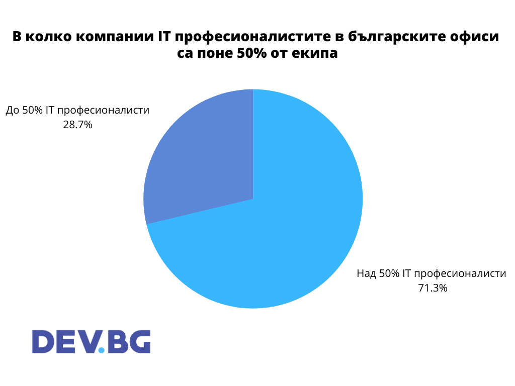 IT компаниите у нас са предимно с българска собственост, ситуирани в София и продуктово ориентирани