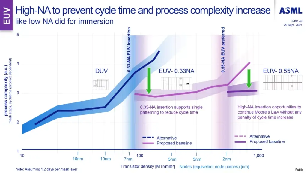 ASML достави на Intel първата EUV литографска машина за производство на чипове от следващо поколение