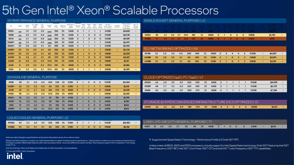 Intel представи 5-тото поколение сървърни процесори Xeon Scalable като по-добри от AMD EPYC във всяко отношение