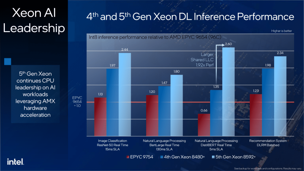 Intel представи 5-тото поколение сървърни процесори Xeon Scalable като по-добри от AMD EPYC във всяко отношение