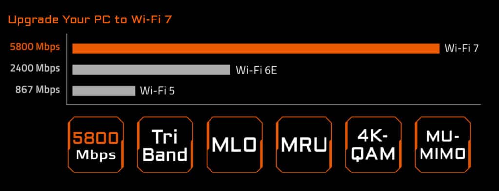 Gigabyte представи GC-WIFI7 – безжична мрежова карта с поддръжка на Wi-Fi 7 и Bluetooth 5.3