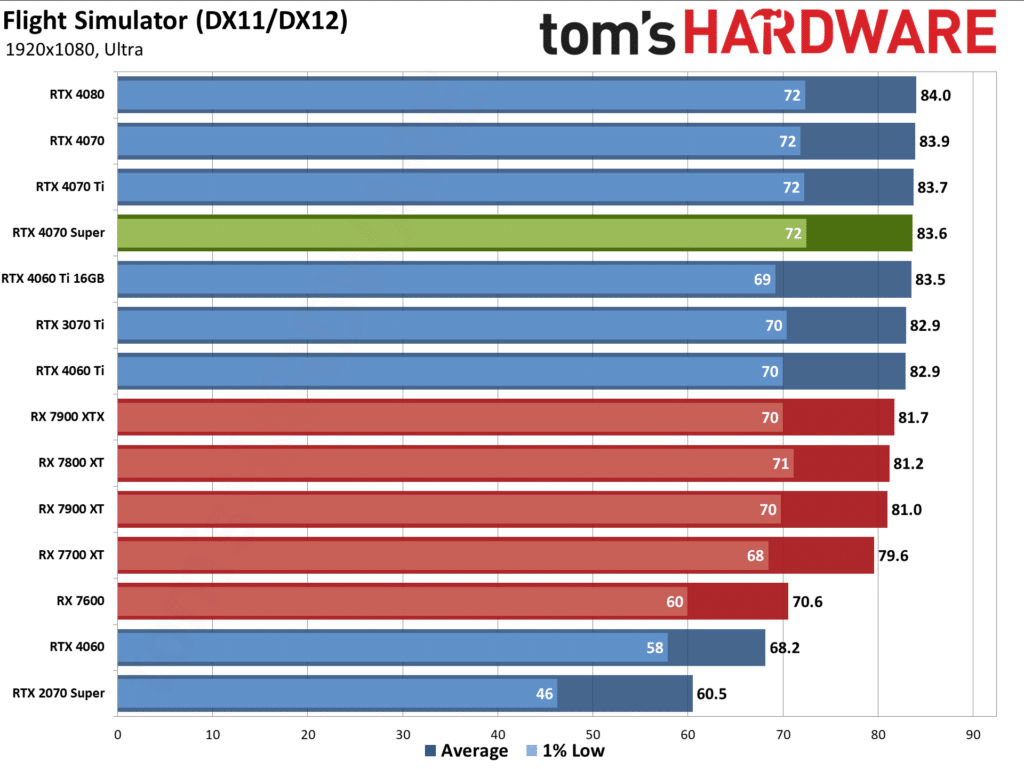 Първи тестове на NVIDIA GeForce RTX 4070 Super: тя е с 16% по-бърза от RTX 4070 и е на същата цена