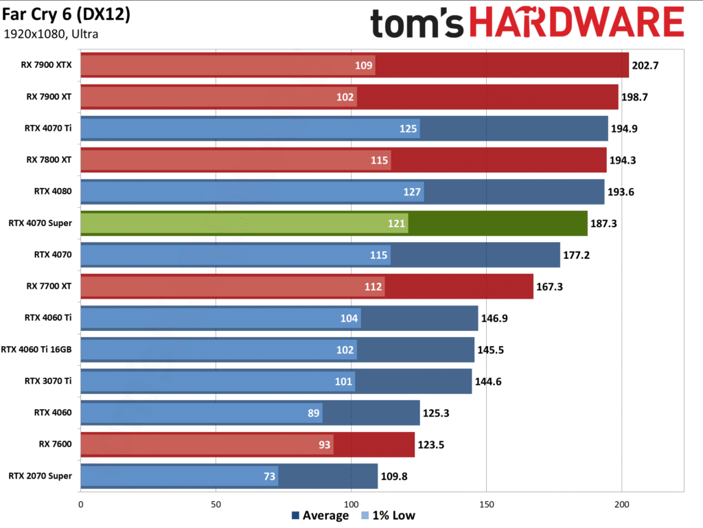 Първи тестове на NVIDIA GeForce RTX 4070 Super: тя е с 16% по-бърза от RTX 4070 и е на същата цена