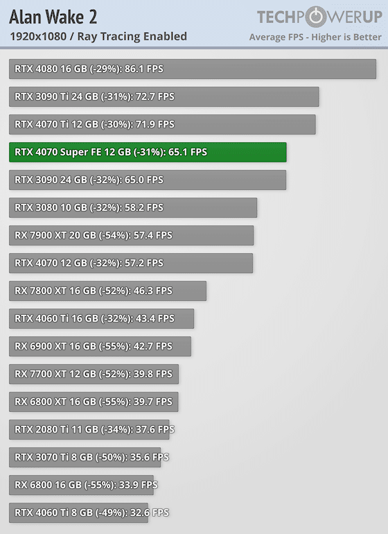 Първи тестове на NVIDIA GeForce RTX 4070 Super: тя е с 16% по-бърза от RTX 4070 и е на същата цена