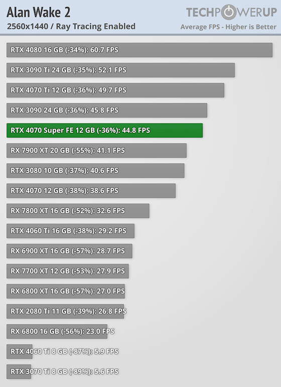 Първи тестове на NVIDIA GeForce RTX 4070 Super: тя е с 16% по-бърза от RTX 4070 и е на същата цена