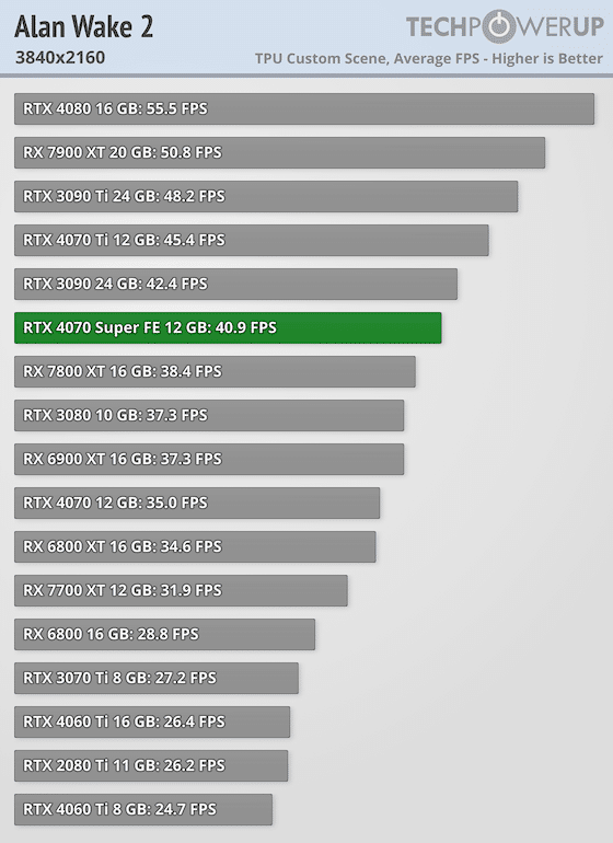 Първи тестове на NVIDIA GeForce RTX 4070 Super: тя е с 16% по-бърза от RTX 4070 и е на същата цена