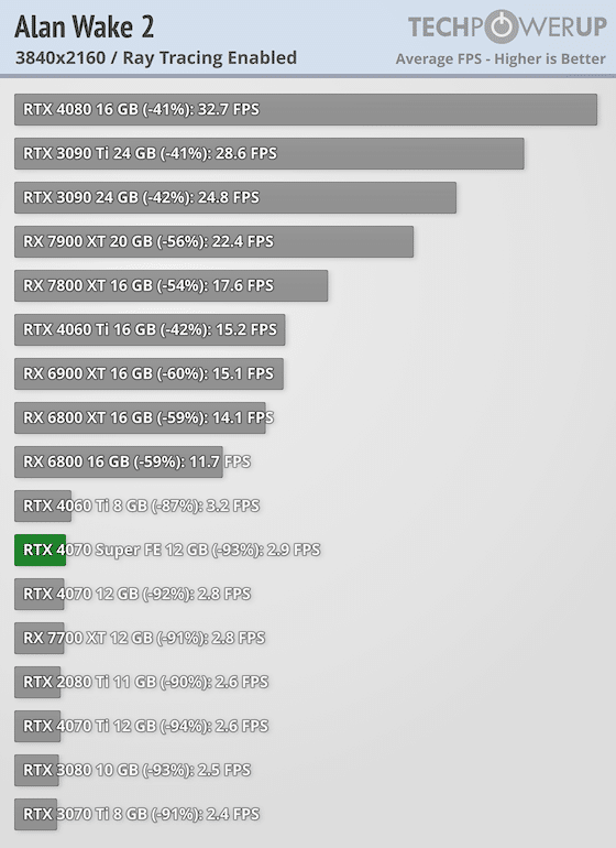 Първи тестове на NVIDIA GeForce RTX 4070 Super: тя е с 16% по-бърза от RTX 4070 и е на същата цена