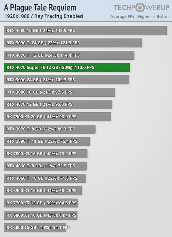 Първи тестове на NVIDIA GeForce RTX 4070 Super: тя е с 16% по-бърза от RTX 4070 и е на същата цена