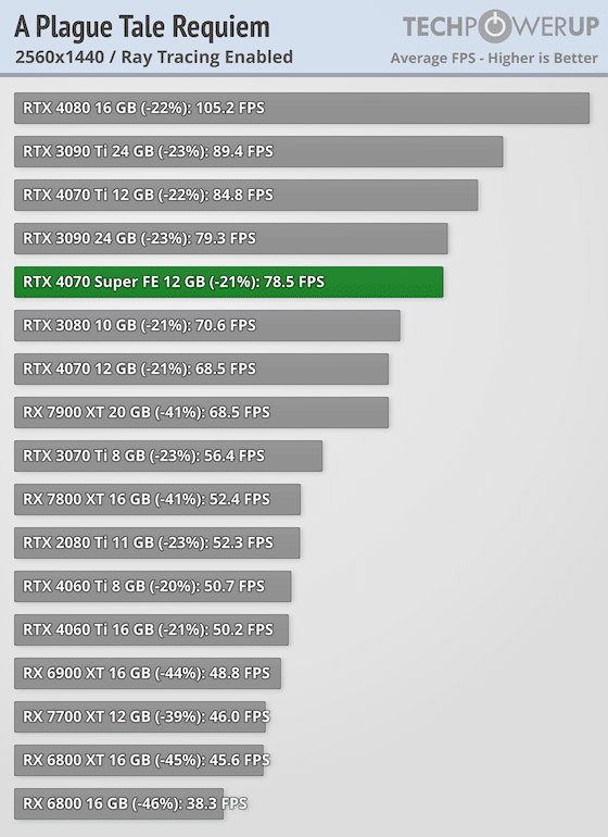 Първи тестове на NVIDIA GeForce RTX 4070 Super: тя е с 16% по-бърза от RTX 4070 и е на същата цена
