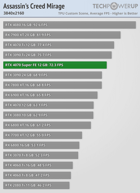 Първи тестове на NVIDIA GeForce RTX 4070 Super: тя е с 16% по-бърза от RTX 4070 и е на същата цена