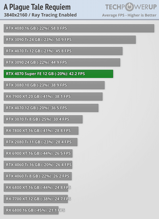 Първи тестове на NVIDIA GeForce RTX 4070 Super: тя е с 16% по-бърза от RTX 4070 и е на същата цена