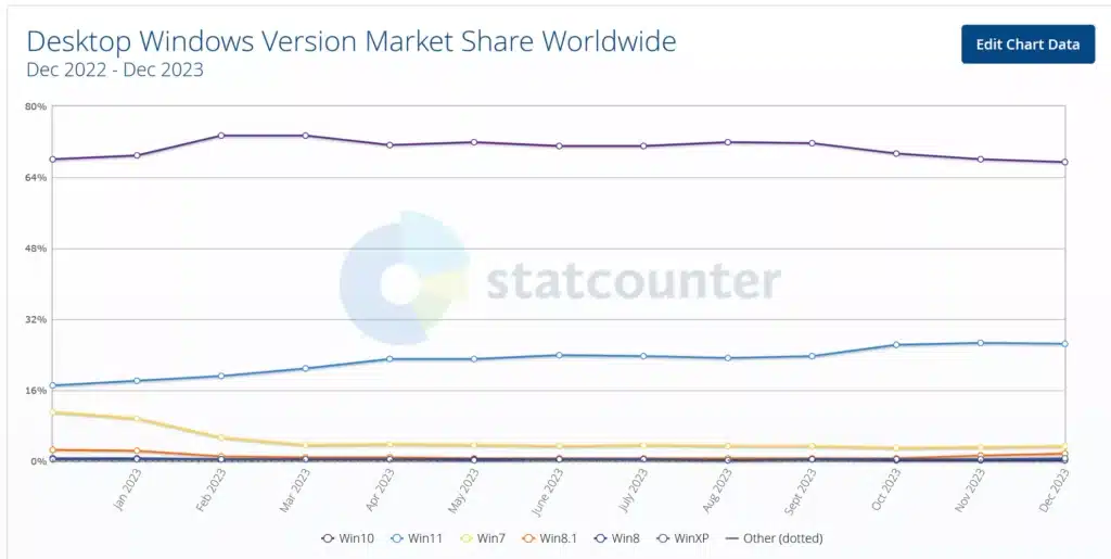 Windows 10 все още ва̀жи: той се използва на около 7 от 10 от всички компютъра с Windows в света