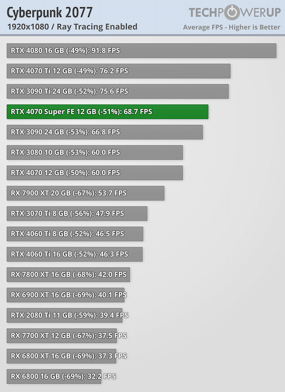 Първи тестове на NVIDIA GeForce RTX 4070 Super: тя е с 16% по-бърза от RTX 4070 и е на същата цена