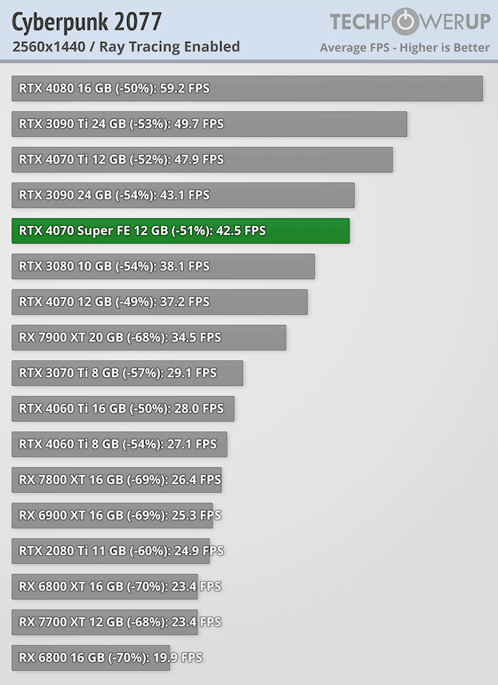 Първи тестове на NVIDIA GeForce RTX 4070 Super: тя е с 16% по-бърза от RTX 4070 и е на същата цена