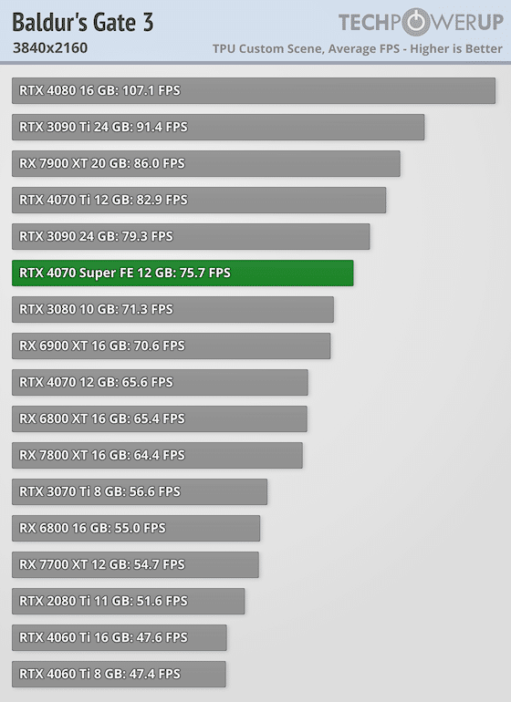 Първи тестове на NVIDIA GeForce RTX 4070 Super: тя е с 16% по-бърза от RTX 4070 и е на същата цена