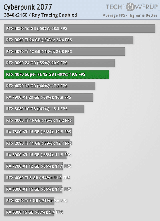 Първи тестове на NVIDIA GeForce RTX 4070 Super: тя е с 16% по-бърза от RTX 4070 и е на същата цена