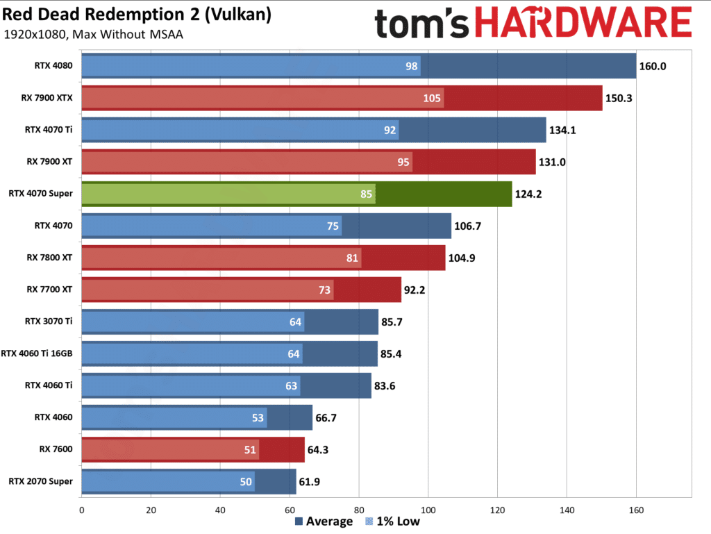 Първи тестове на NVIDIA GeForce RTX 4070 Super: тя е с 16% по-бърза от RTX 4070 и е на същата цена