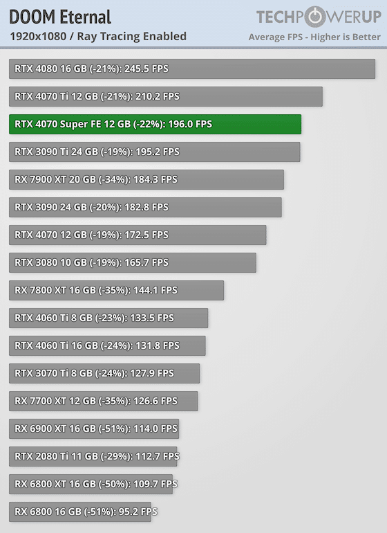 Първи тестове на NVIDIA GeForce RTX 4070 Super: тя е с 16% по-бърза от RTX 4070 и е на същата цена