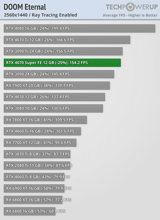 Първи тестове на NVIDIA GeForce RTX 4070 Super: тя е с 16% по-бърза от RTX 4070 и е на същата цена