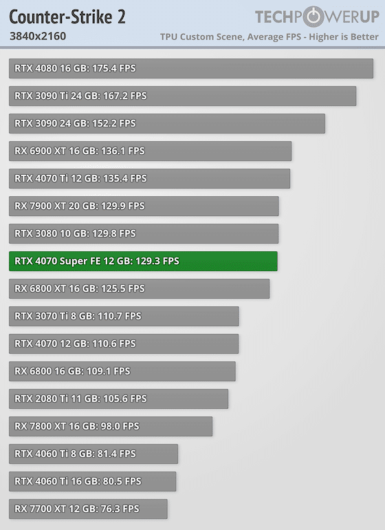 Първи тестове на NVIDIA GeForce RTX 4070 Super: тя е с 16% по-бърза от RTX 4070 и е на същата цена