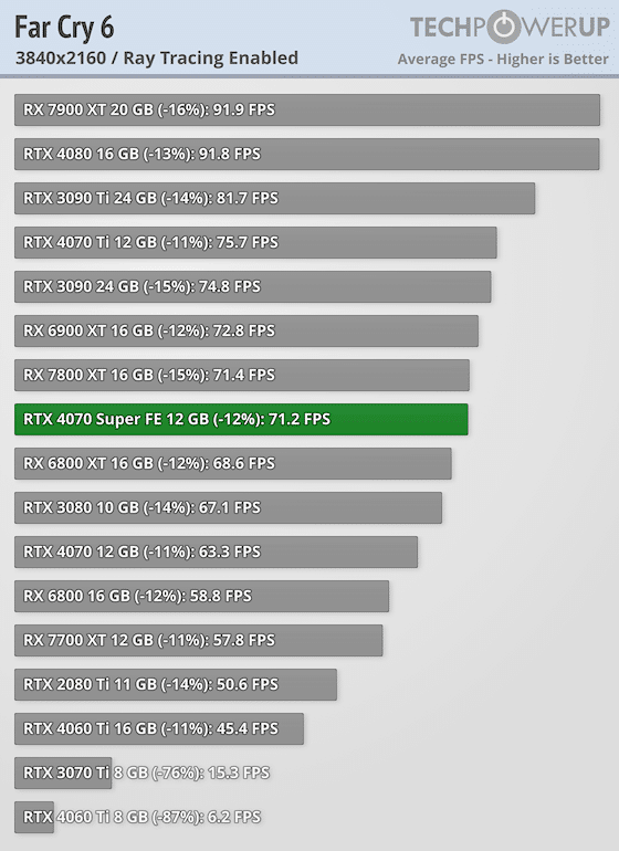 Първи тестове на NVIDIA GeForce RTX 4070 Super: тя е с 16% по-бърза от RTX 4070 и е на същата цена
