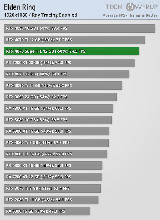Първи тестове на NVIDIA GeForce RTX 4070 Super: тя е с 16% по-бърза от RTX 4070 и е на същата цена