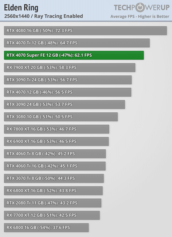 Първи тестове на NVIDIA GeForce RTX 4070 Super: тя е с 16% по-бърза от RTX 4070 и е на същата цена