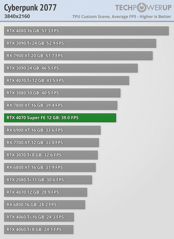 Първи тестове на NVIDIA GeForce RTX 4070 Super: тя е с 16% по-бърза от RTX 4070 и е на същата цена