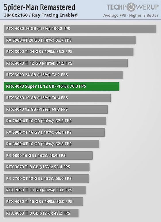 Първи тестове на NVIDIA GeForce RTX 4070 Super: тя е с 16% по-бърза от RTX 4070 и е на същата цена