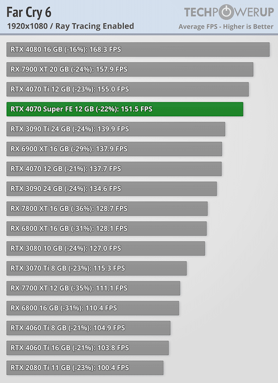 Първи тестове на NVIDIA GeForce RTX 4070 Super: тя е с 16% по-бърза от RTX 4070 и е на същата цена