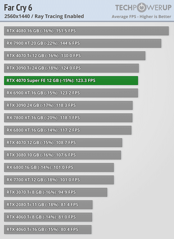 Първи тестове на NVIDIA GeForce RTX 4070 Super: тя е с 16% по-бърза от RTX 4070 и е на същата цена