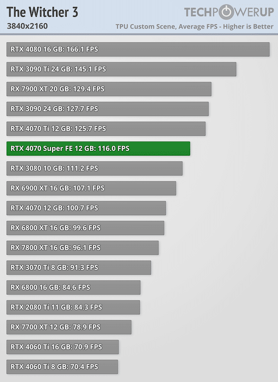Първи тестове на NVIDIA GeForce RTX 4070 Super: тя е с 16% по-бърза от RTX 4070 и е на същата цена