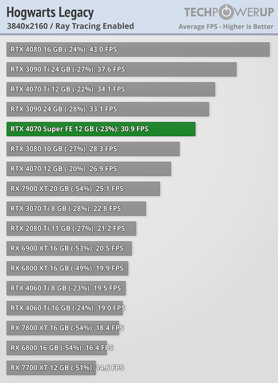 Първи тестове на NVIDIA GeForce RTX 4070 Super: тя е с 16% по-бърза от RTX 4070 и е на същата цена