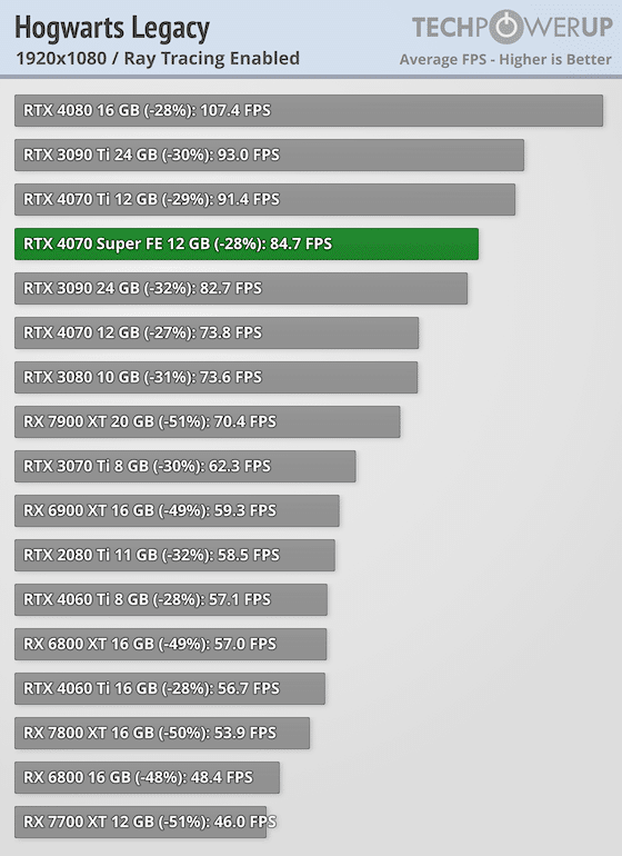 Първи тестове на NVIDIA GeForce RTX 4070 Super: тя е с 16% по-бърза от RTX 4070 и е на същата цена