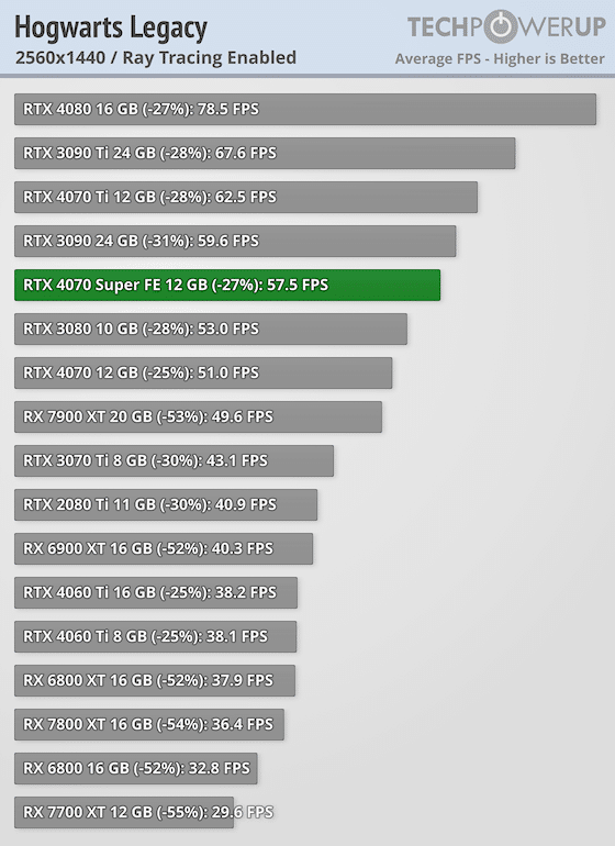 Първи тестове на NVIDIA GeForce RTX 4070 Super: тя е с 16% по-бърза от RTX 4070 и е на същата цена