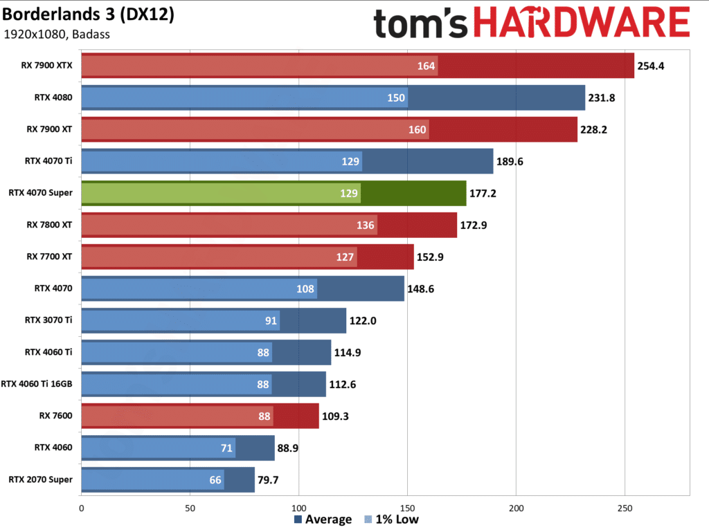 Първи тестове на NVIDIA GeForce RTX 4070 Super: тя е с 16% по-бърза от RTX 4070 и е на същата цена
