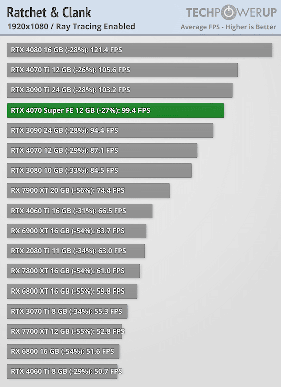 Първи тестове на NVIDIA GeForce RTX 4070 Super: тя е с 16% по-бърза от RTX 4070 и е на същата цена