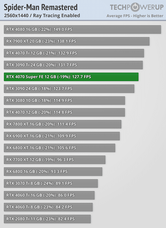 Първи тестове на NVIDIA GeForce RTX 4070 Super: тя е с 16% по-бърза от RTX 4070 и е на същата цена