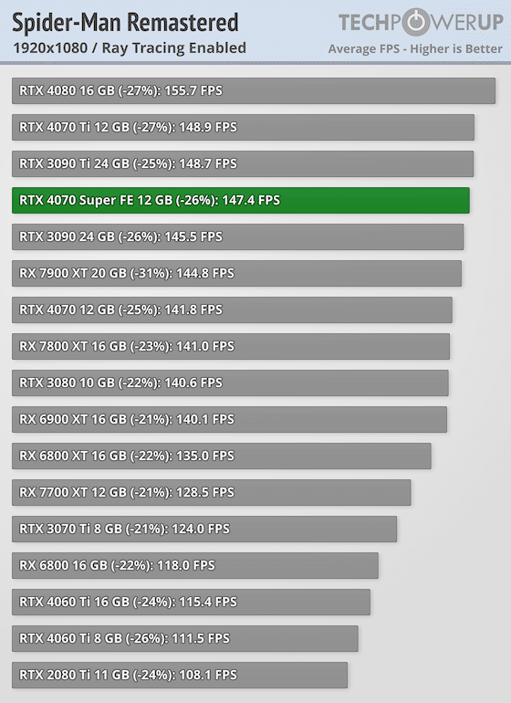 Първи тестове на NVIDIA GeForce RTX 4070 Super: тя е с 16% по-бърза от RTX 4070 и е на същата цена