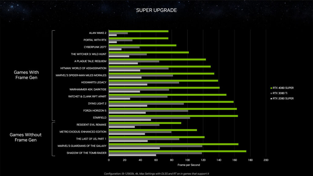 NVIDIA представи видеокартите GeForce RTX 4080 Super, RTX 4070 Ti Super и RTX 4070 Super – цените започват от 9