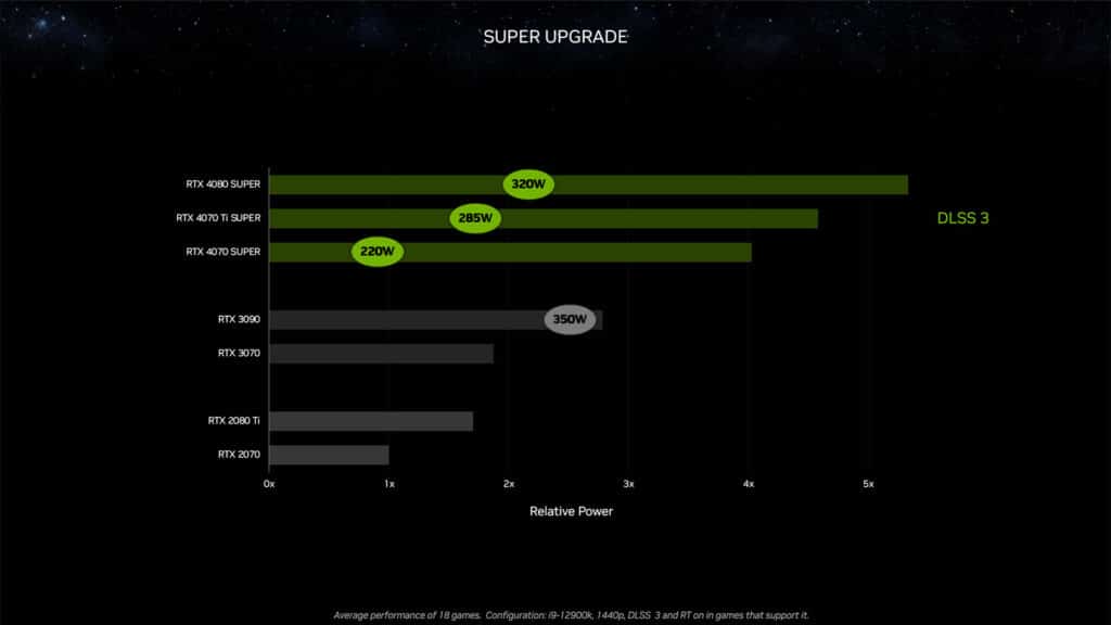 NVIDIA представи видеокартите GeForce RTX 4080 Super, RTX 4070 Ti Super и RTX 4070 Super – цените започват от 9