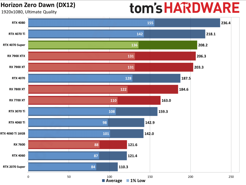 Първи тестове на NVIDIA GeForce RTX 4070 Super: тя е с 16% по-бърза от RTX 4070 и е на същата цена