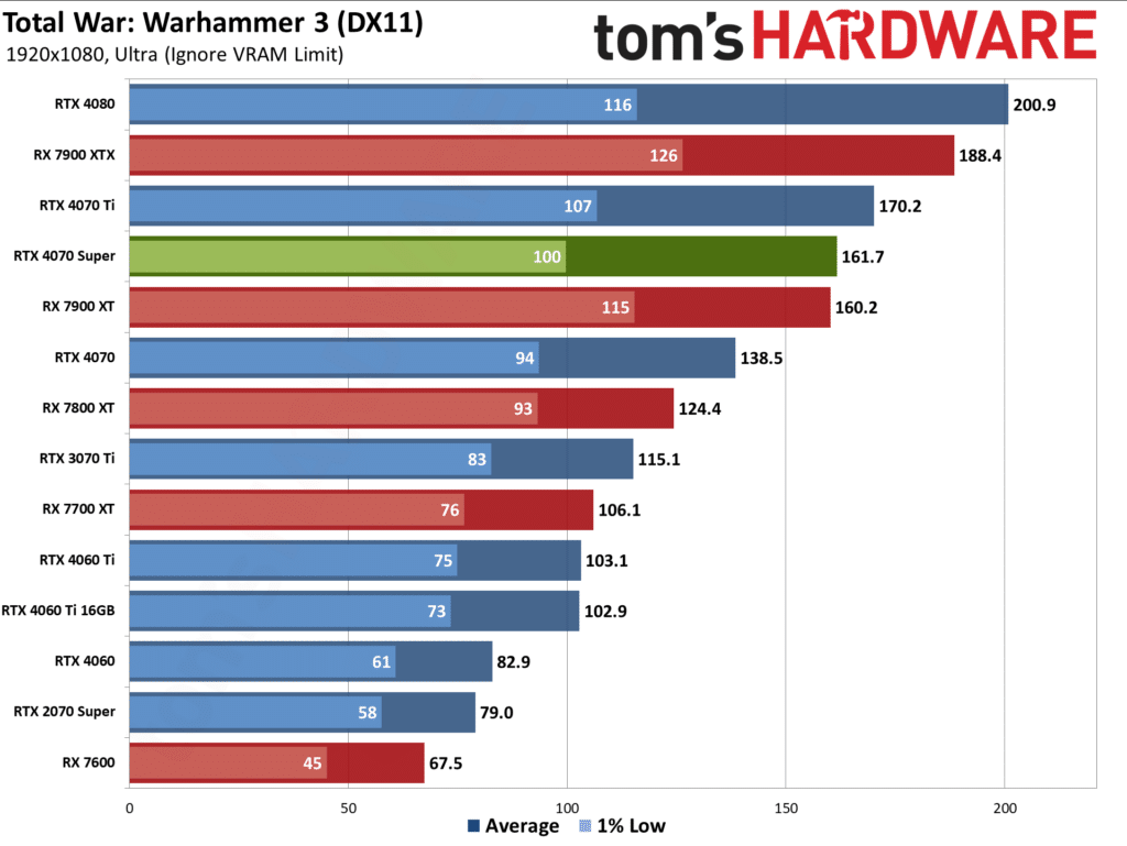 Първи тестове на NVIDIA GeForce RTX 4070 Super: тя е с 16% по-бърза от RTX 4070 и е на същата цена