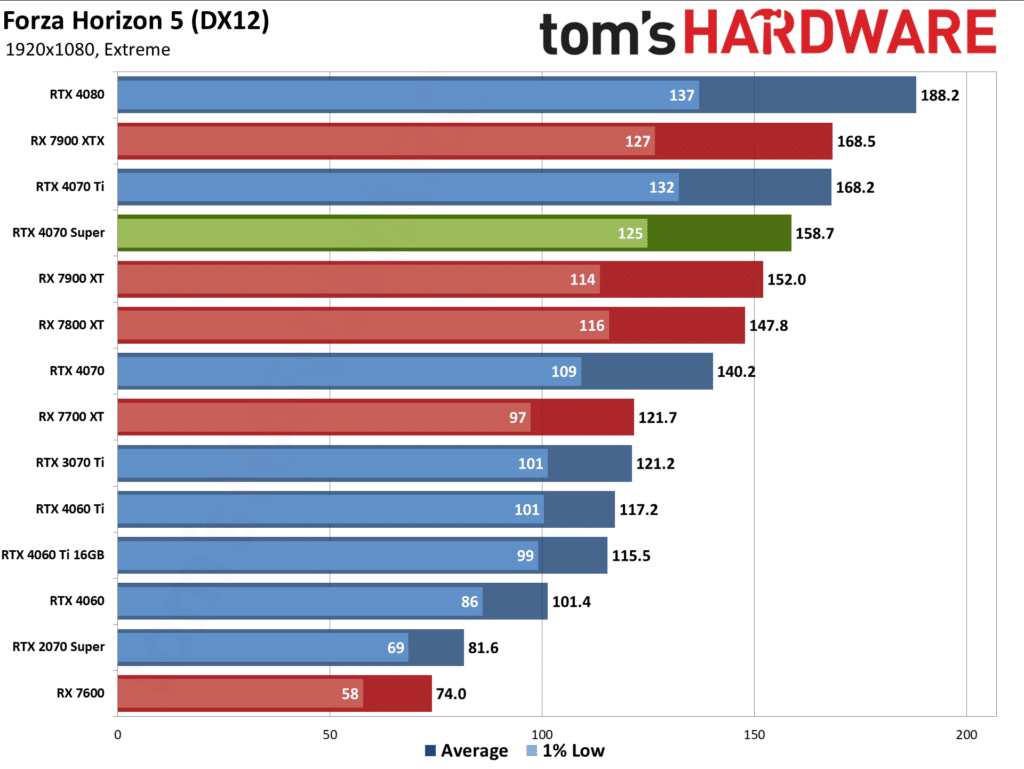 Първи тестове на NVIDIA GeForce RTX 4070 Super: тя е с 16% по-бърза от RTX 4070 и е на същата цена