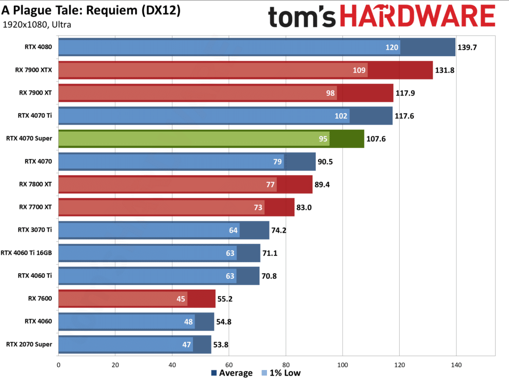 Първи тестове на NVIDIA GeForce RTX 4070 Super: тя е с 16% по-бърза от RTX 4070 и е на същата цена