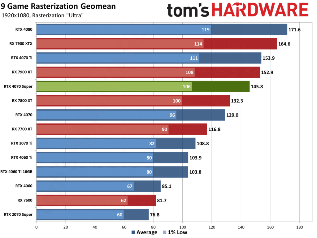 Първи тестове на NVIDIA GeForce RTX 4070 Super: тя е с 16% по-бърза от RTX 4070 и е на същата цена