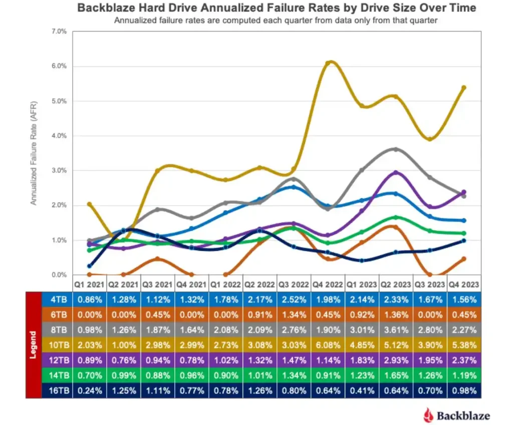 Статистиката на Backblaze за 2023 г. показва, че твърдите дискове са станали по-ненадеждни – най-зле се представя Seagate