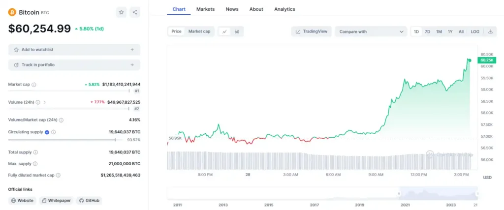 Само за няколко часа курсът на биткойна нарасна от 60 000 на над 63 000. Какво става и докъде ще стигне този ръст?