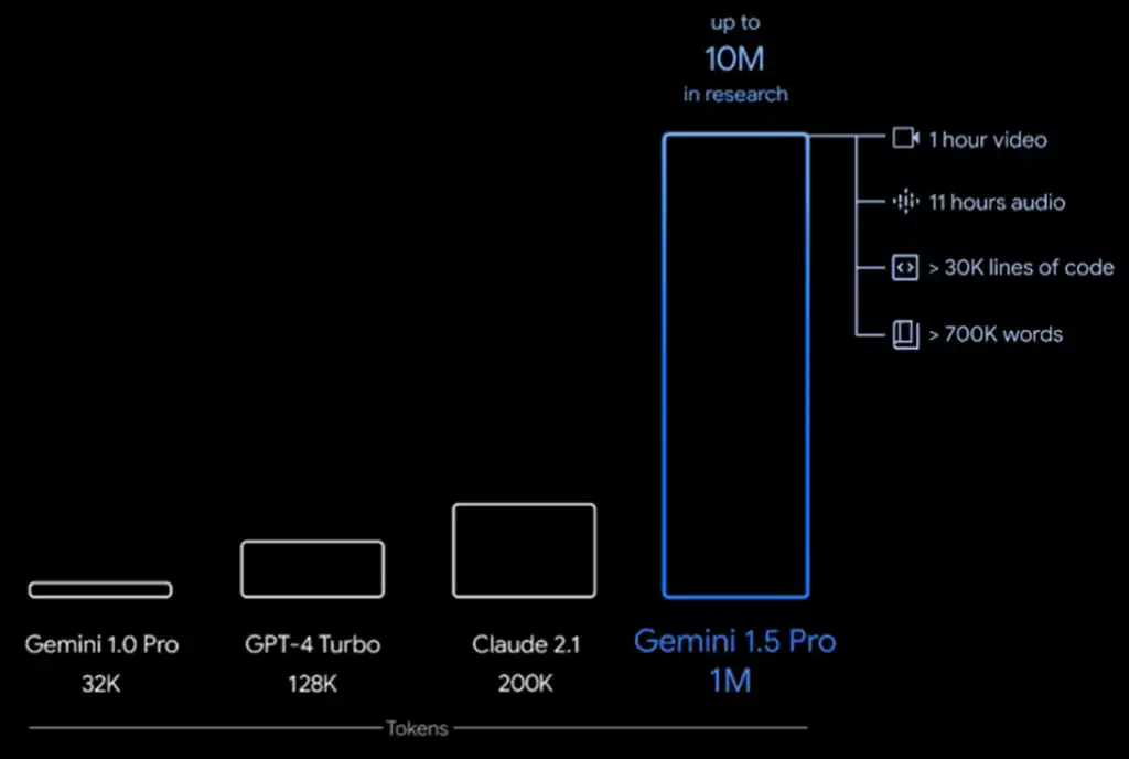 Мозъчно чудовище: Gemini 1.5 Pro на Google унищожава конкурентите със своя контекстуален подход (видео)