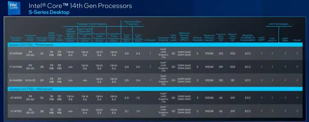 Intel представи мобилните процесори Core Ultra vPro и десктоп процесорите Raptor Lake Refresh vPro за бизнеса